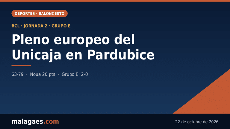 El Unicaja despacha al Pardubice (63-79) y sigue invicto en la Basketball Champions League