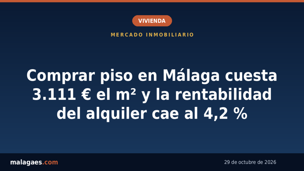 Comprar piso en Málaga cuesta 3.111 euros el metro cuadrado y la rentabilidad del alquiler baja al 4,2 %