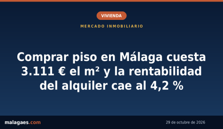 Comprar piso en Málaga cuesta 3.111 euros el metro cuadrado y la rentabilidad del alquiler baja al 4,2 %